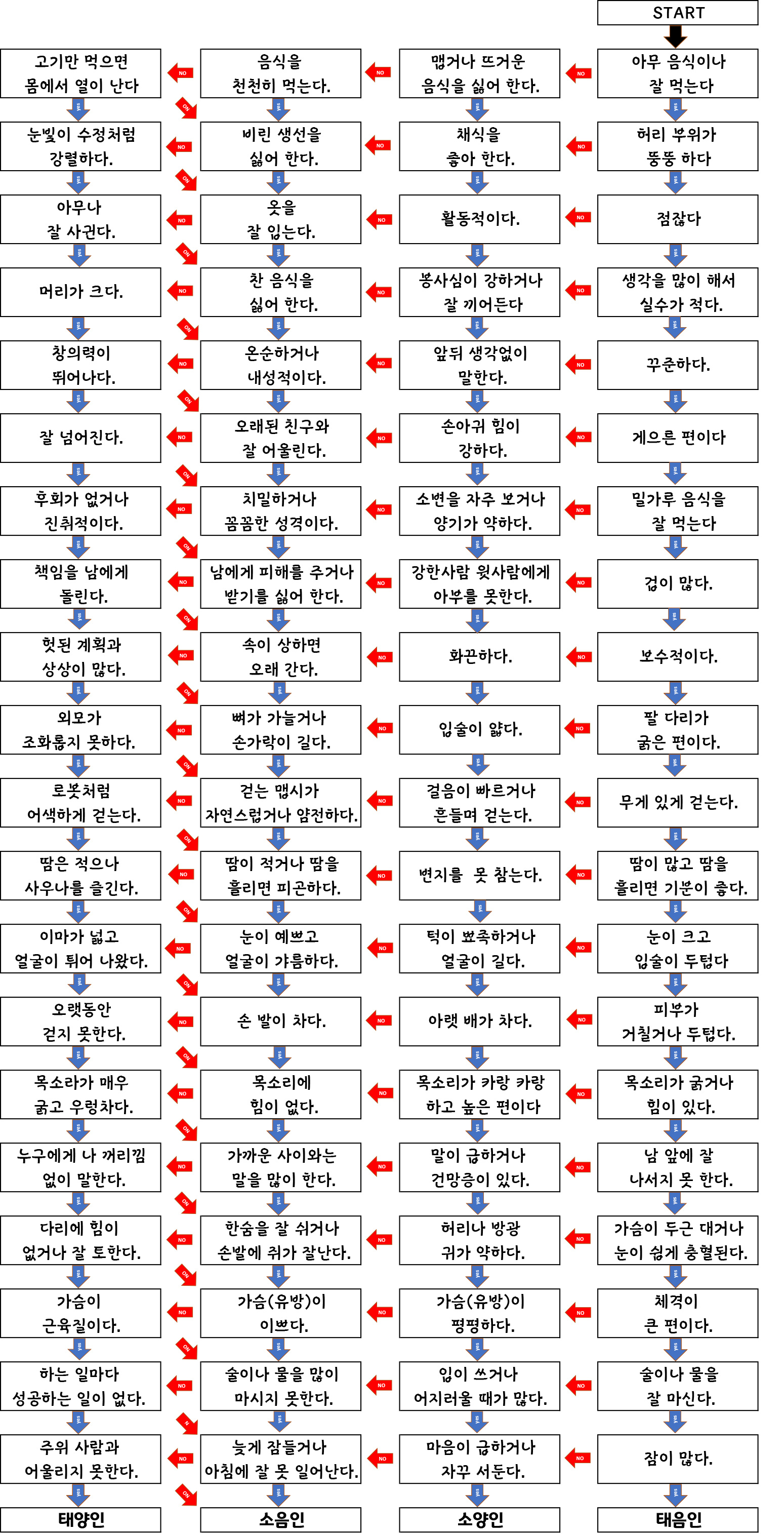  사상체질 간단하게 구별하기