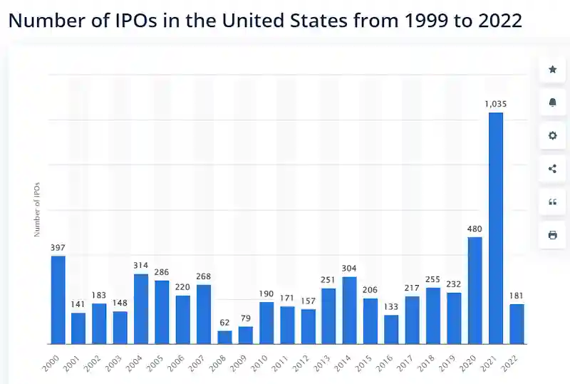 그림 6. 1999~2022년까지 IPO 수 (출처: 트위터 @GRDecter)