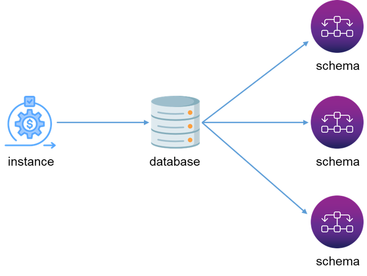 인스턴스 vs 데이터베이스 vs 스키마의 관계