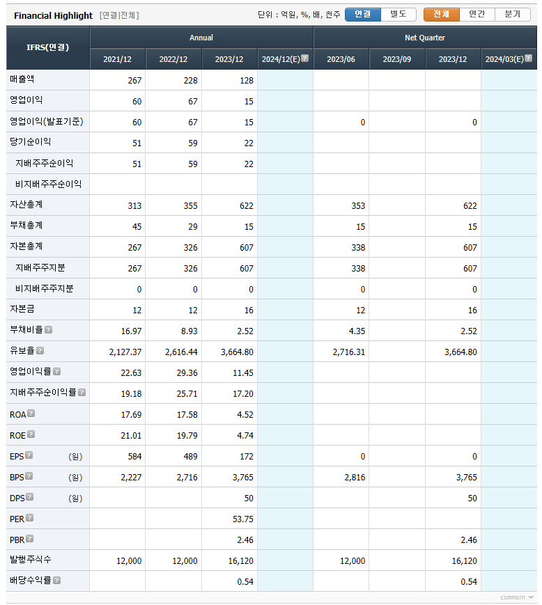 워트 실적