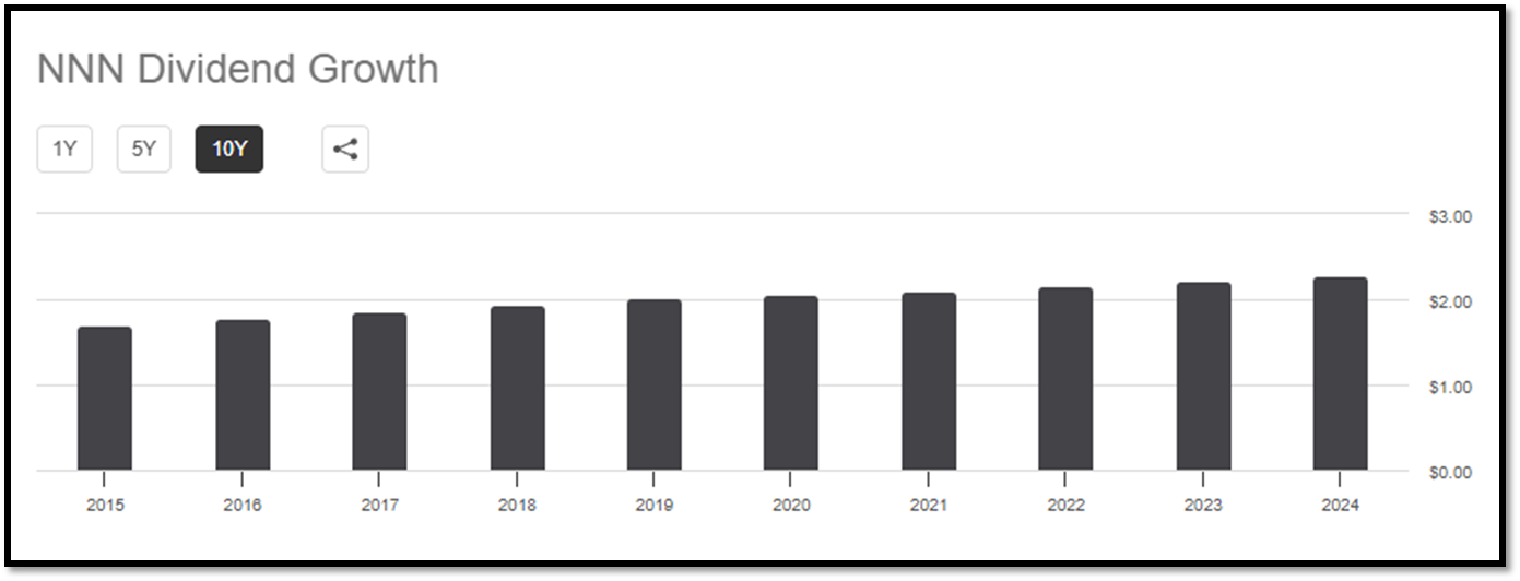 내셔널 리테일 프로퍼티즈(NNN REIT, INC., NNN)