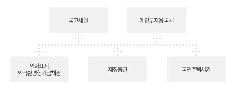 국채 종류