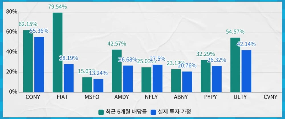 일드맥스 그룹 C 6개월 배당률 비교