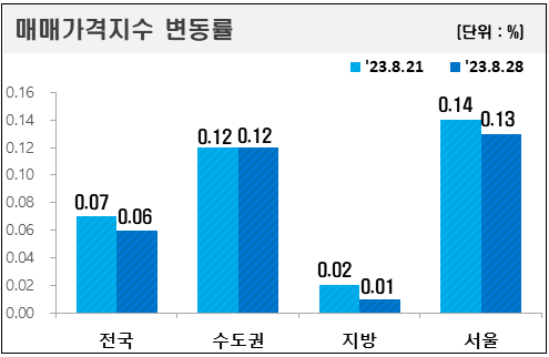  아파트값 서울 25개구 중 8개구만 상승... 상승 제한적
