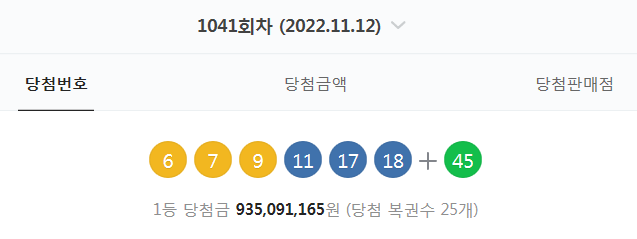  1041회차 로또 당첨번호 확인 (6. 7. 9. 11. 17. 18 + 45 - 1등 당첨자 25명 - 당첨금 : 9억 3509만 원)