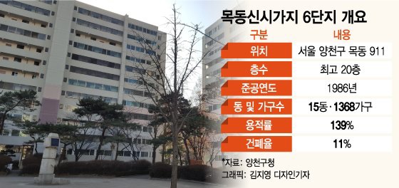  오세훈표 신속통합기획 민간재개발 신통기획, 목동 6단지 사업 신청 완료!!