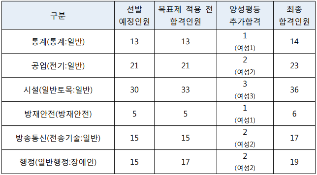  국가직 공무원 7급 합격선 합격자 발표