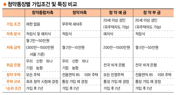 청약저축 연말정산 공제대상