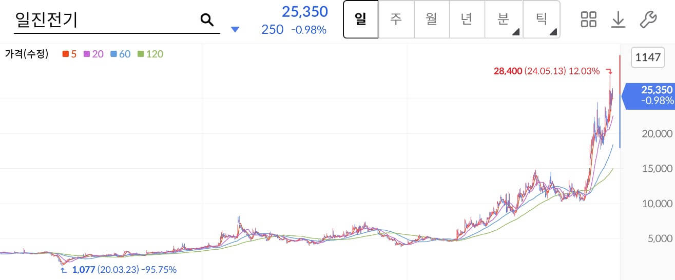 일진전기 주가