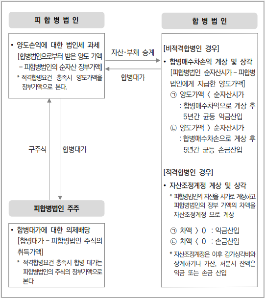 집행기준 44-0-2 - 합병의 경우 합병당사자별 과세체계