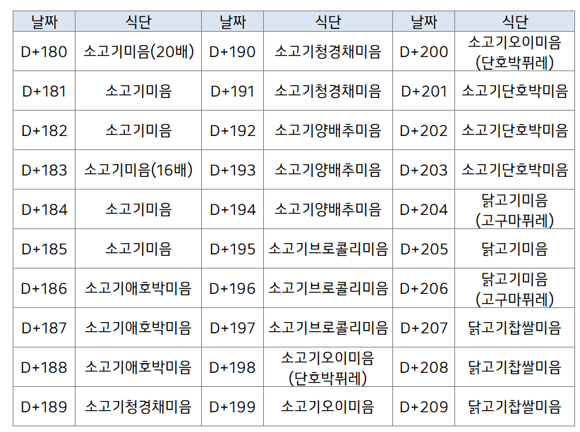  복덩이 초기 이유식 2단계 식단표(D+180 ~ D+209)