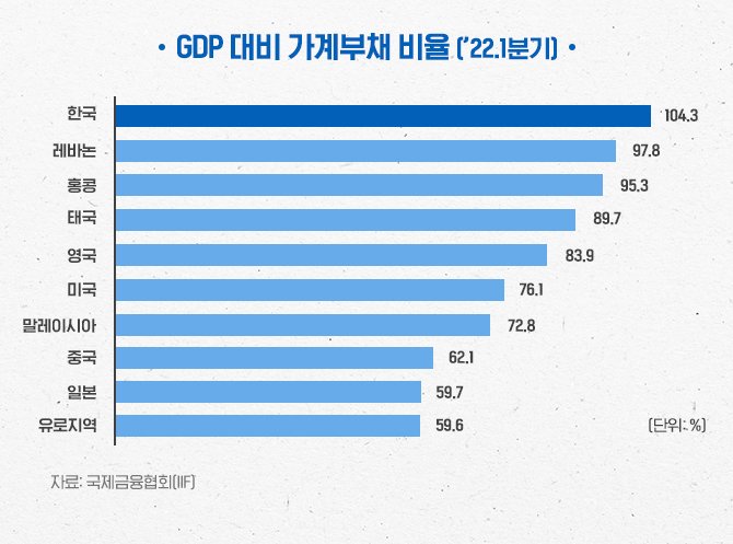 GDP 대비 가계부채 비율