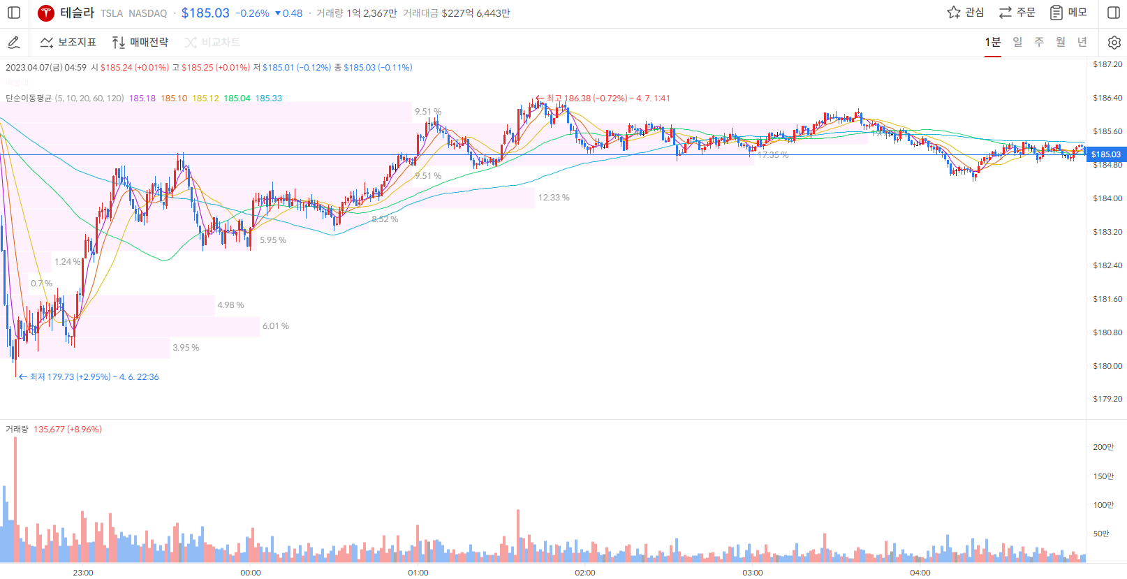 테슬라 주가 1분봉