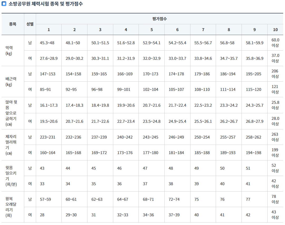 소방공무원 체력시험 종목 및 평가점수