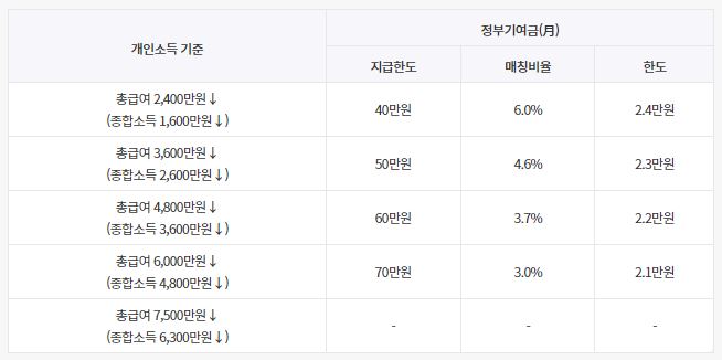 청년도약계좌 가입조건