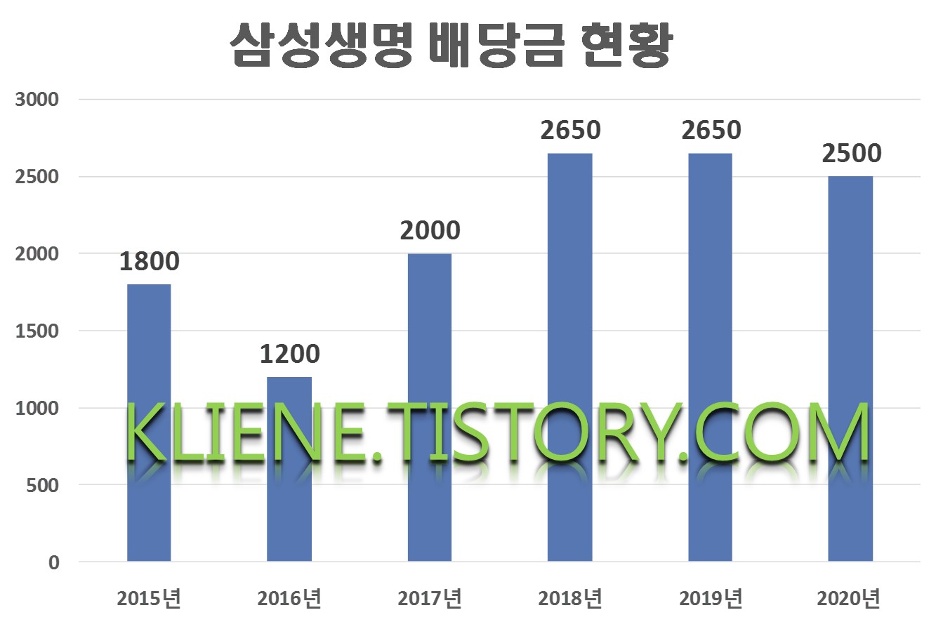  삼성생명 배당금(2020년 배당금)