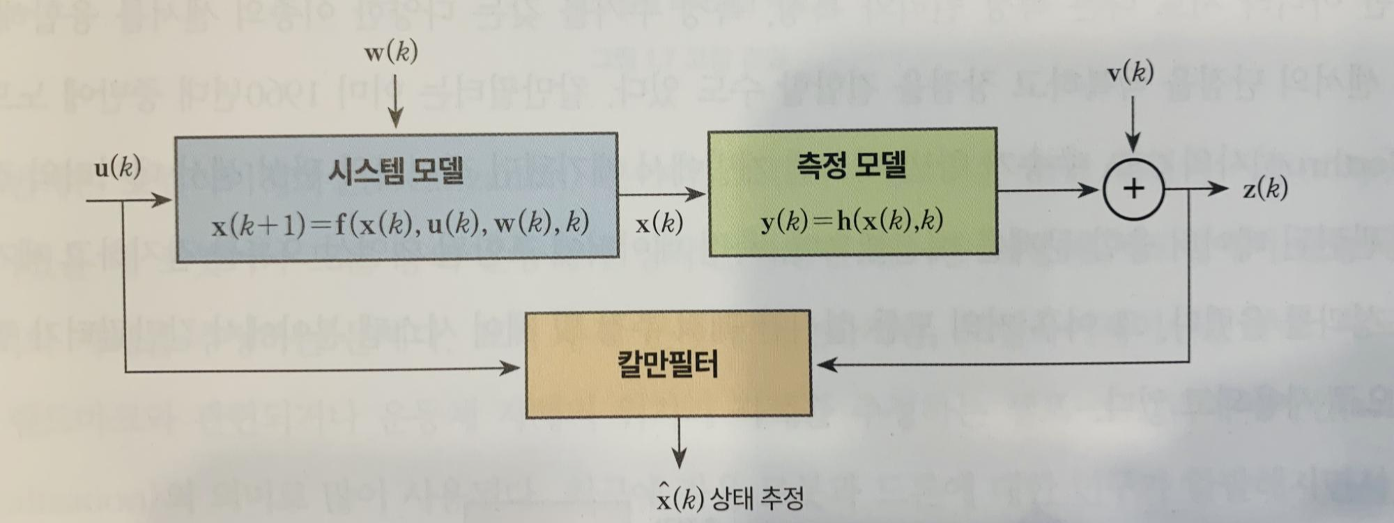 지금까지의 내용을 통합한 알고리즘이 총체적으로 칼만필터를 만든다.