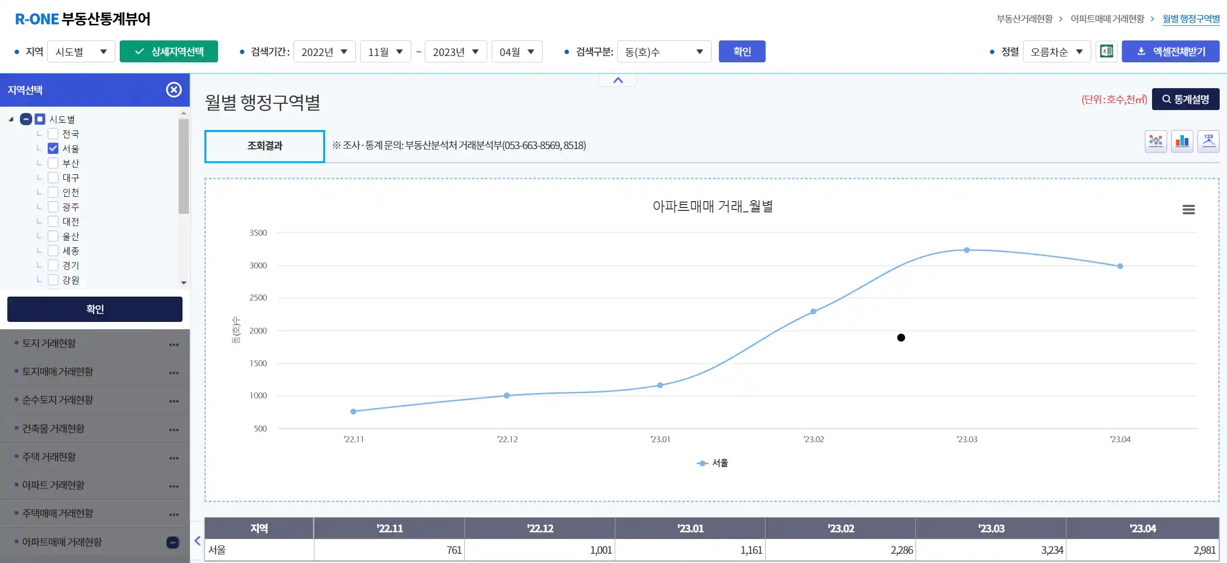 월별-행정구역별-아파트-거래량-그래프