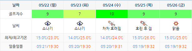 남해사우스케이프CC 날씨