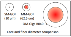 Core and fiber diameter comparison