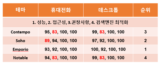 블로그스팟-페이지-스피드-테스트-표