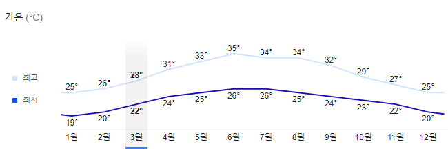 베트남-다낭-3월-날씨