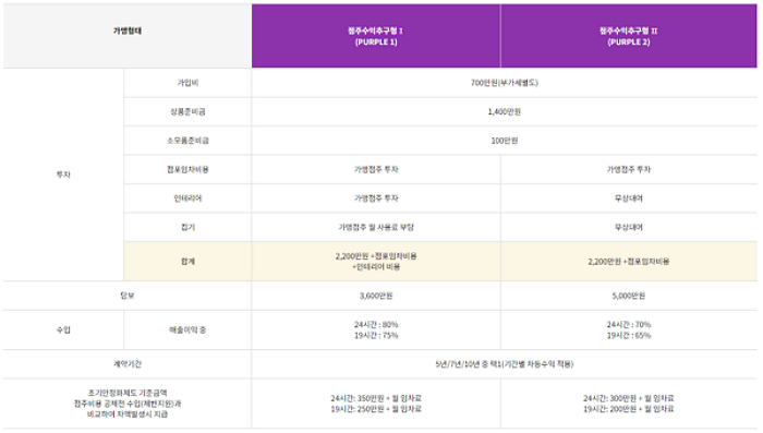 편의점 창업비용