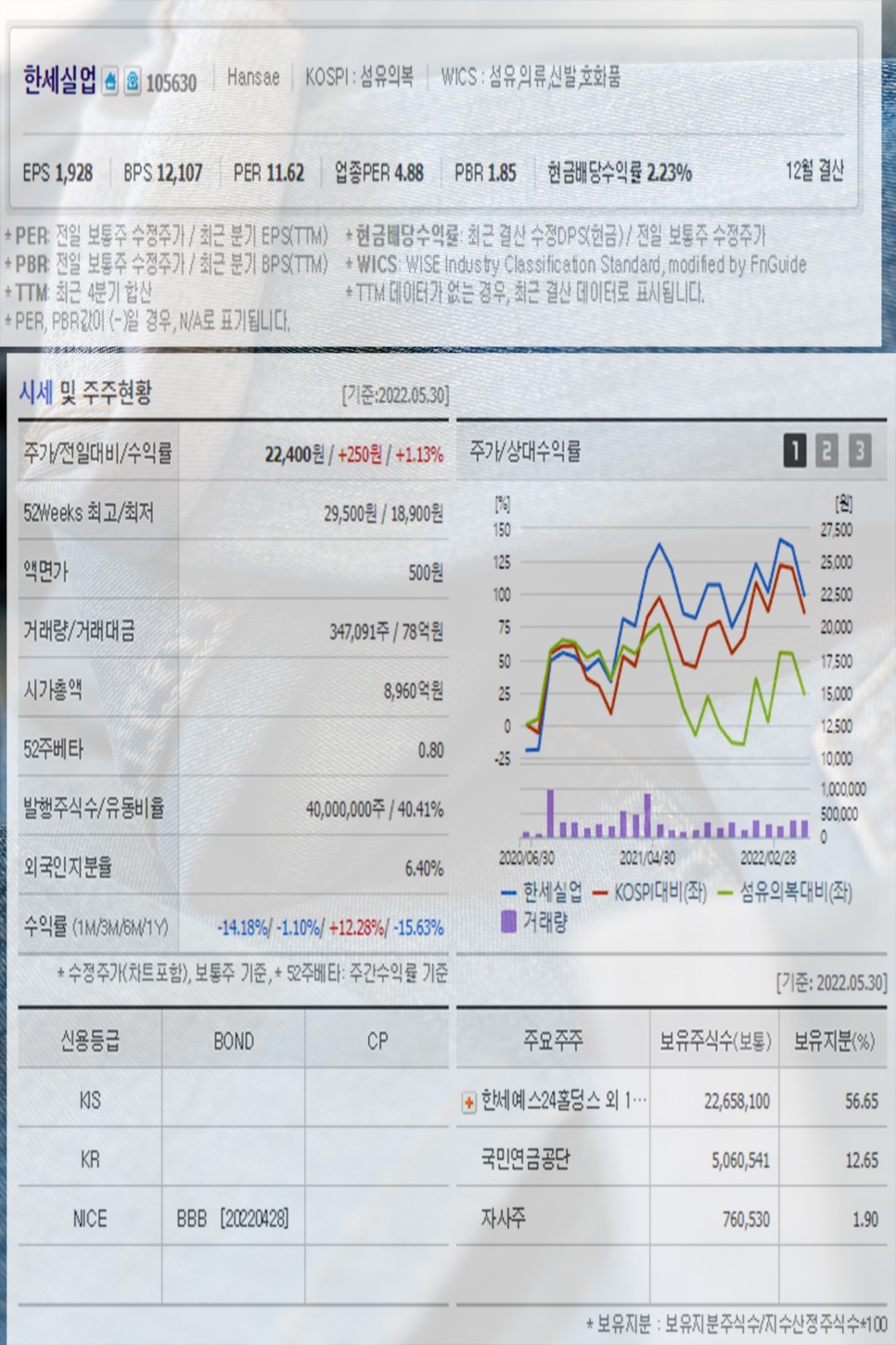 패션 의류 관련주 한세산업 비패션 플랫폼 네이처홀딩스 원풍물산 한세MK 주가 6