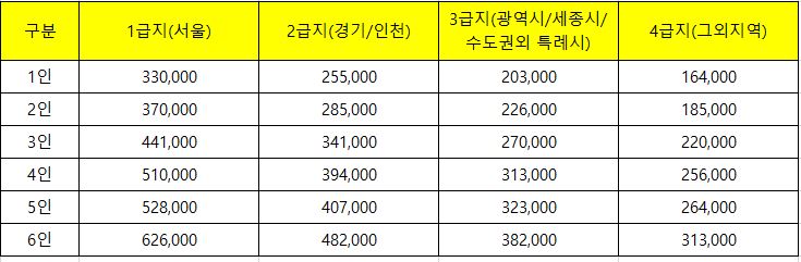 주거급여-혜택-엑셀표-캡처