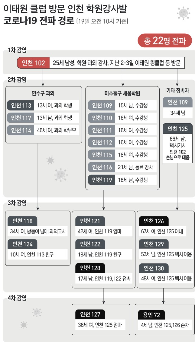  거짓말 감염자-학원 강사발 인천 코로나 바이러스 전파 경로