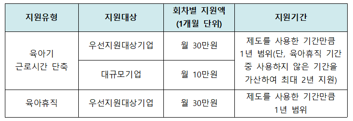  고용안정장려금 신청하기(육아휴직 및 육아기 단축근로)