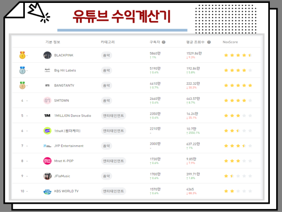 블랙핑크는 하루에 드렉을 벌 수 있을까? 유튜브 수익계산기 사용법, 3