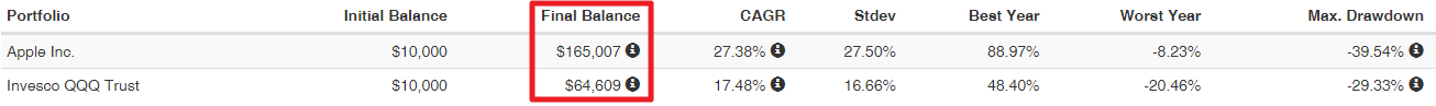 AAPL&#44; QQQ 최종 금액