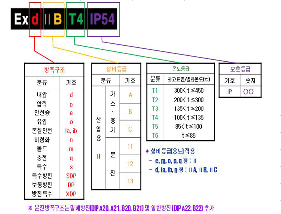 방폭형식-표시