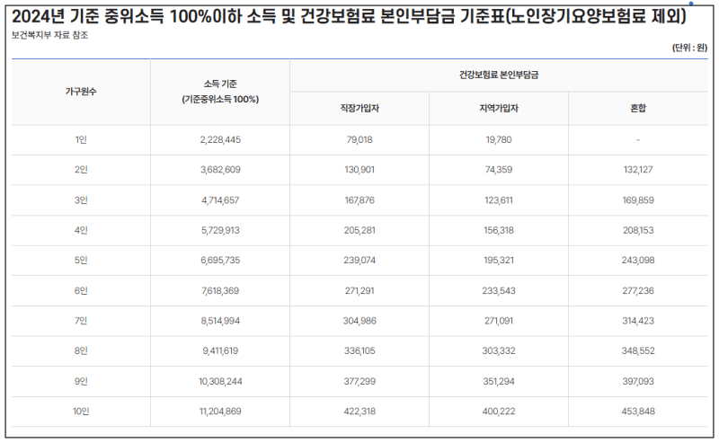 2024년 중위소득 알아보기 표