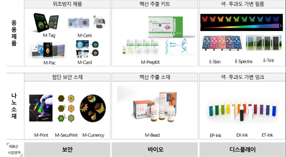 나노브릭 사업영역 및 제품군 (응용제품&#44; 나노소재)