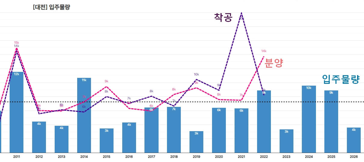 대전-입주-물량