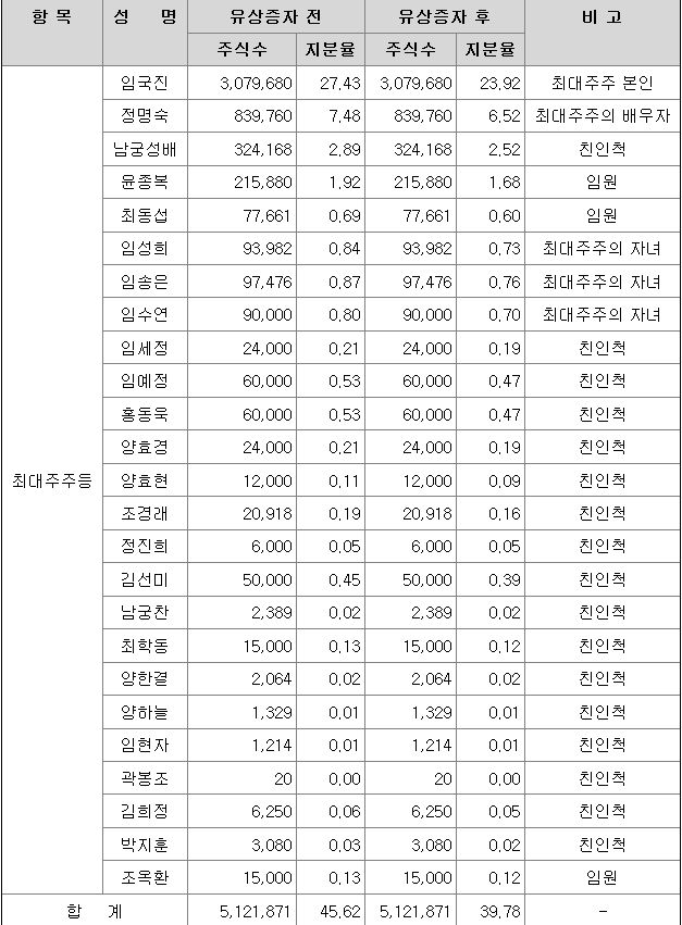 프로테옴텍 최대주주