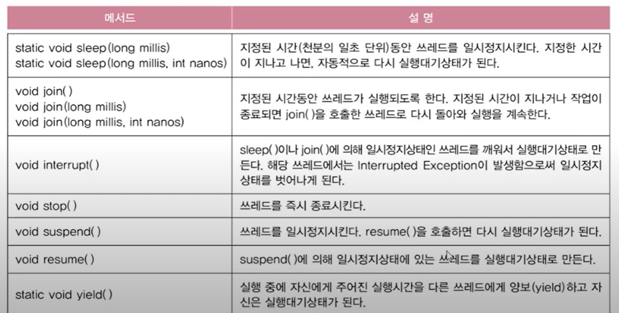  자바의 정석 12장 (33일차) - 데몬쓰레드 & 쓰레드 실행과정