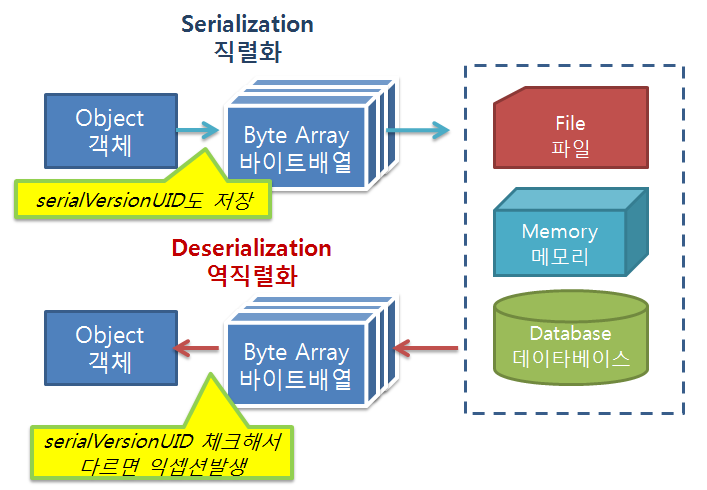 [JAVA] serialization 은 알아야죠