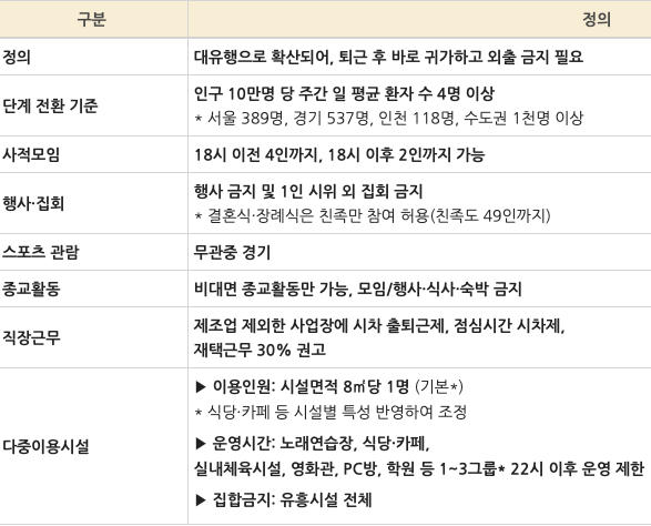  수도권 사회적 거리두기 4단계 7월 12일부터 7월 25일까지, 수칙 확인하기