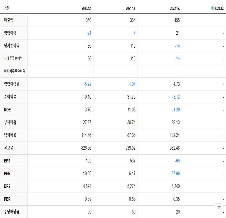 아즈텍WB 재무제표