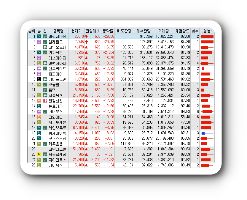  1월20일 코스피 코스닥 오늘의 상한가 시간외상한가 포함 상승률 상위 종목 TOP 100