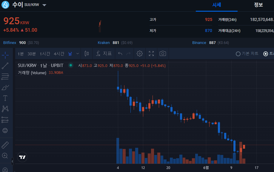 5월 3일 상장