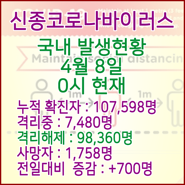  코로나19(코로나바이러스) 4월 8일 0시 국내(해외포함) 발병 107,598명 / 98,360명 완치 격리해제 / 사망자 1,758명