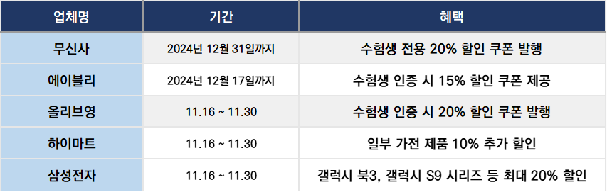 2025 수능 수험생 할인 혜택 : 놀이동산, 영화관, 외식, 여행, 쇼핑