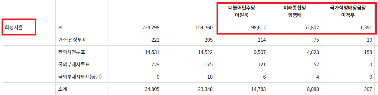 경기 화성을 선거구 최근 국회의원 선거 결과