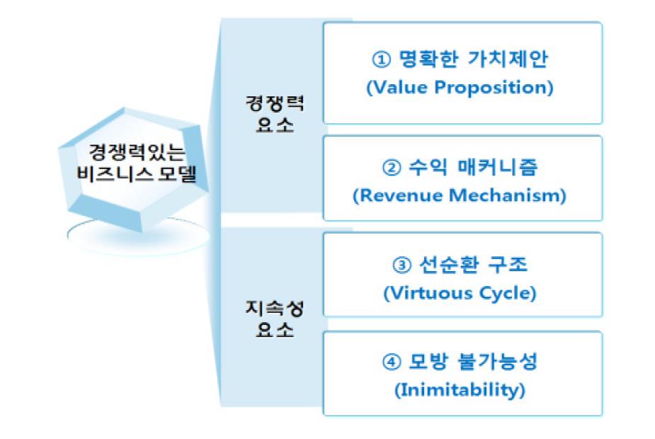  비즈니스 모델이란? 정의와 유형, 구성요소