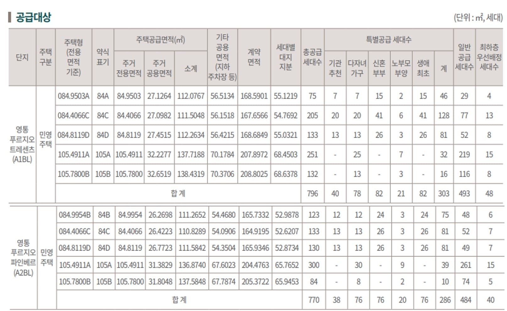 공급대상