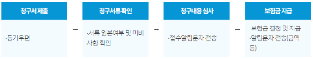 시민안전보험보험금지급절차